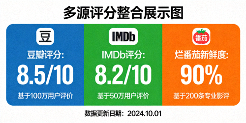 多源评分整合展示图 - 豆瓣 IMDb 烂番茄评分对比